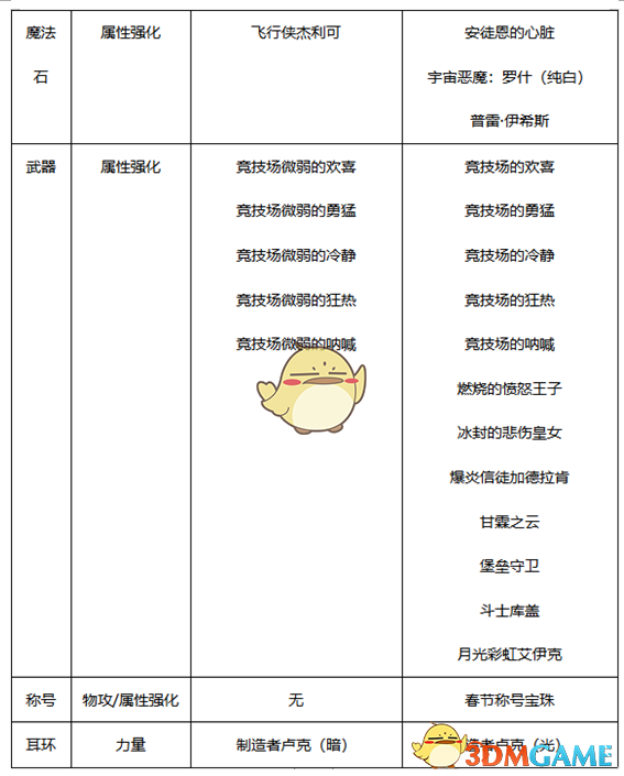《DNF》2020剑宗装备搭配
