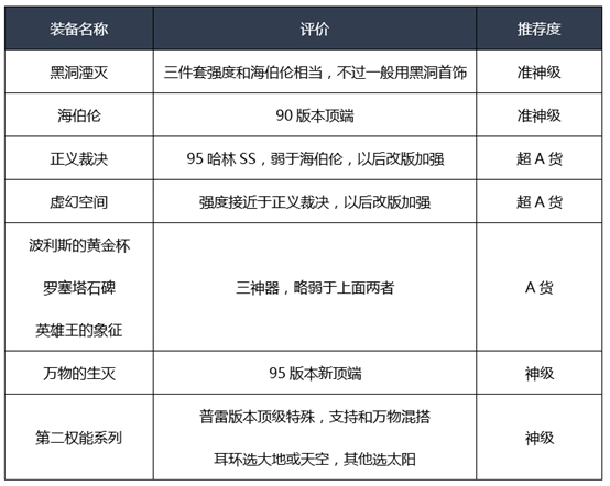 《DNF》2020男漫游装备选择
