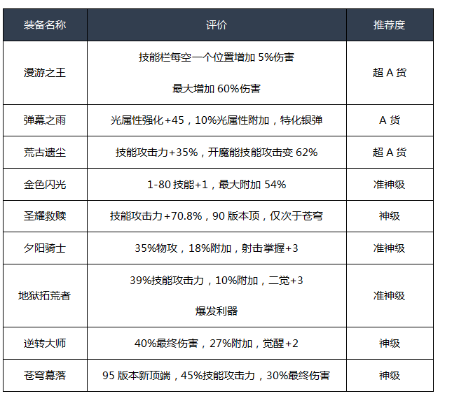 《DNF》2020男漫游装备选择