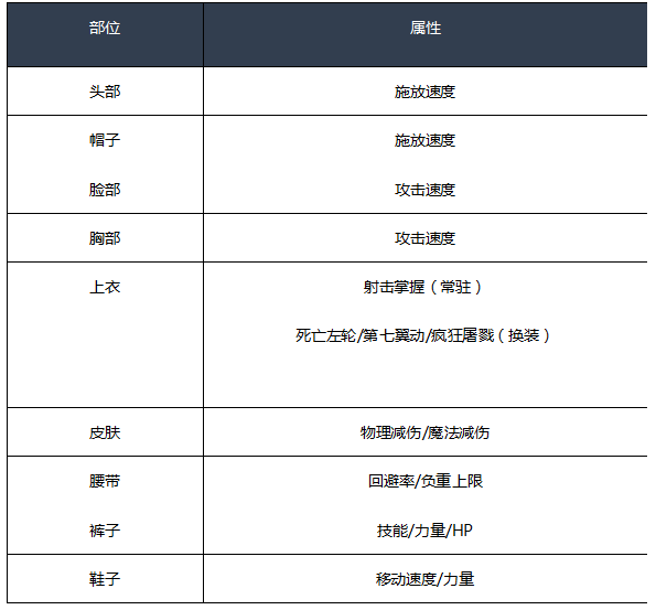 《DNF》2020男漫游装备选择