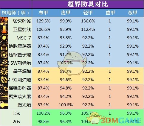 《DNF》2020男大枪装备推荐