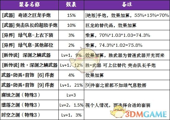 《DNF》2020男大枪装备推荐
