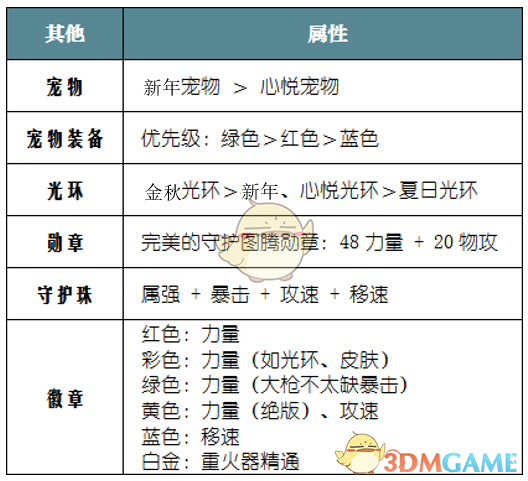《DNF》2020男大枪装备推荐