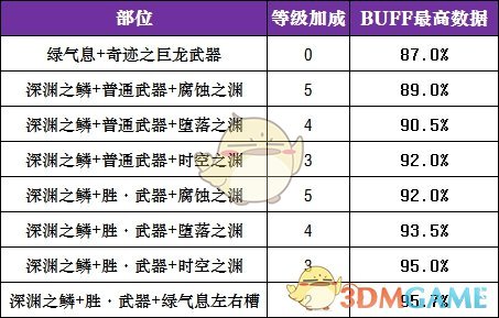 《DNF》2020男大枪装备推荐
