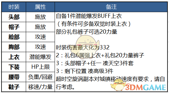 《DNF》2020男大枪装备推荐