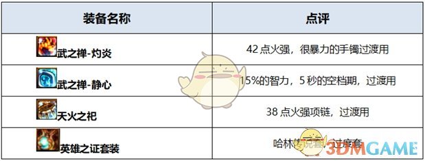 《DNF》2020男机械装备搭配