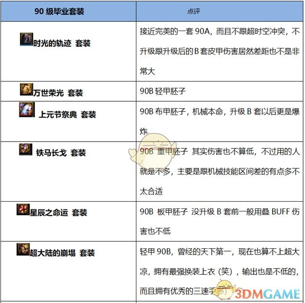 《DNF》2020男机械装备搭配