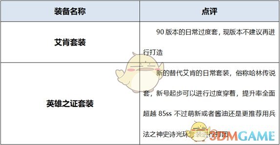 《DNF》2020男机械装备搭配