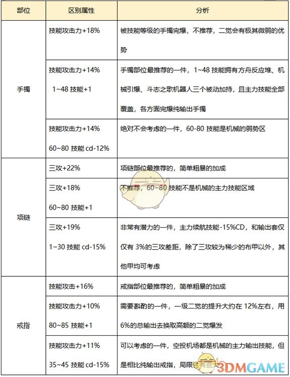 《DNF》2020男机械装备搭配