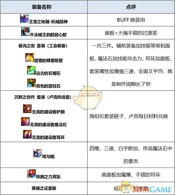 《DNF》2020男机械装备搭配