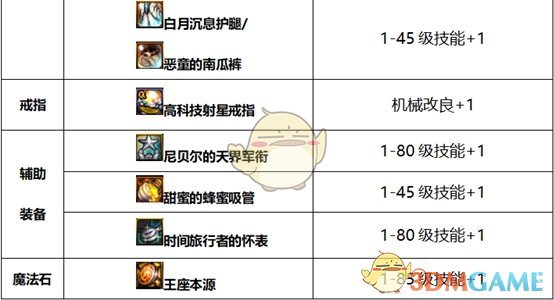 《DNF》2020男机械装备搭配