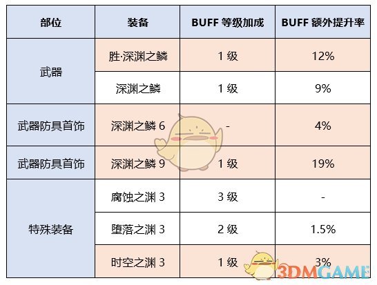 《DNF》2020男机械装备搭配