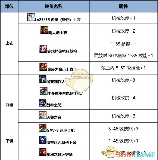 《DNF》2020男机械装备搭配