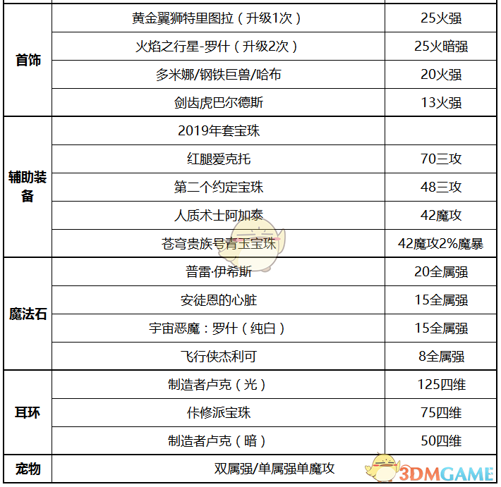 《DNF》2020男机械装备搭配