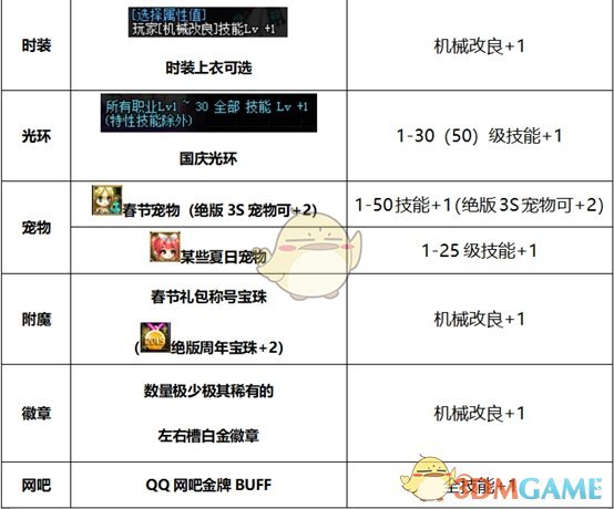 《DNF》2020男机械装备搭配