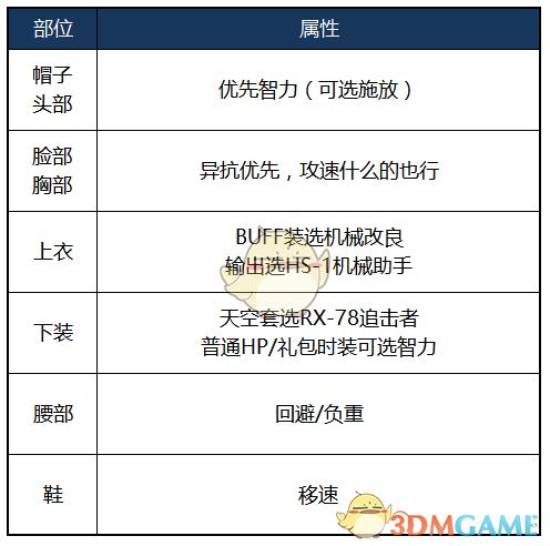 《DNF》2020男机械装备搭配