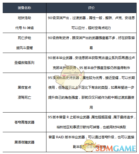 《DNF》2020男弹药装备推荐