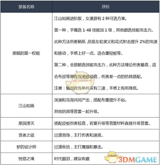 《DNF》女漫游2020装备推荐