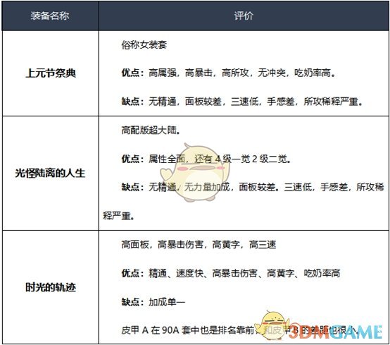 《DNF》女漫游2020装备推荐