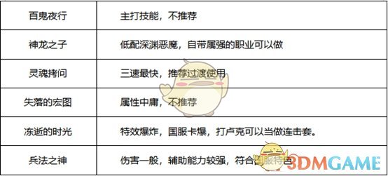 《DNF》女漫游2020装备推荐