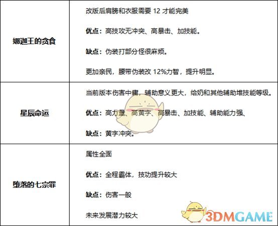 《DNF》女漫游2020装备推荐