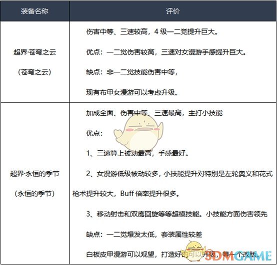 《DNF》女漫游2020装备推荐
