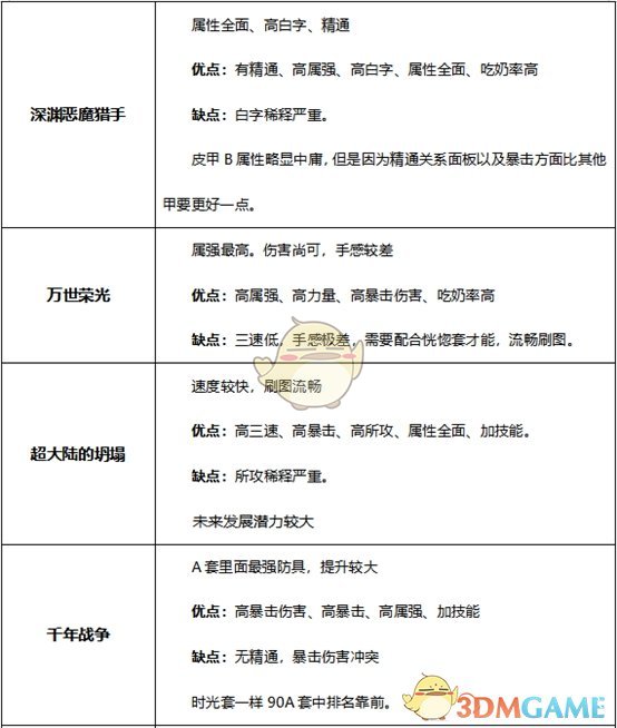 《DNF》女漫游2020装备推荐