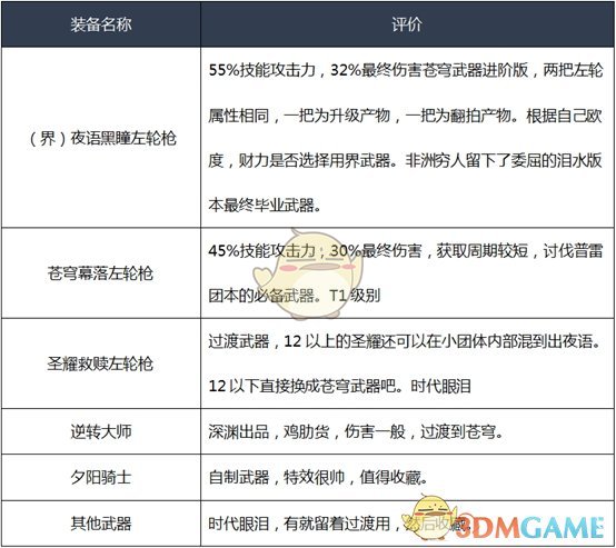《DNF》女漫游2020装备推荐