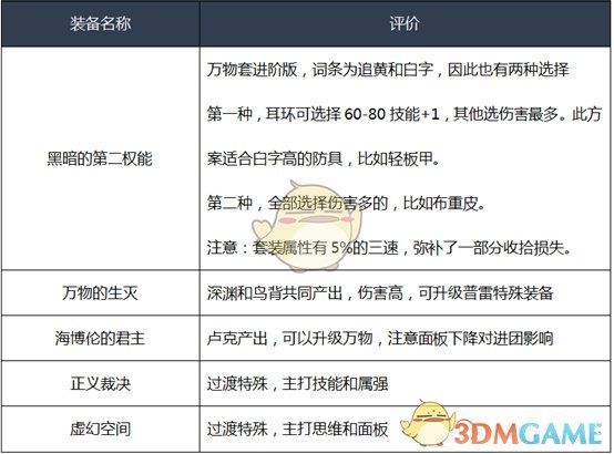 《DNF》女漫游2020装备推荐