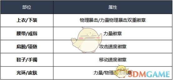 《DNF》女漫游2020装备推荐
