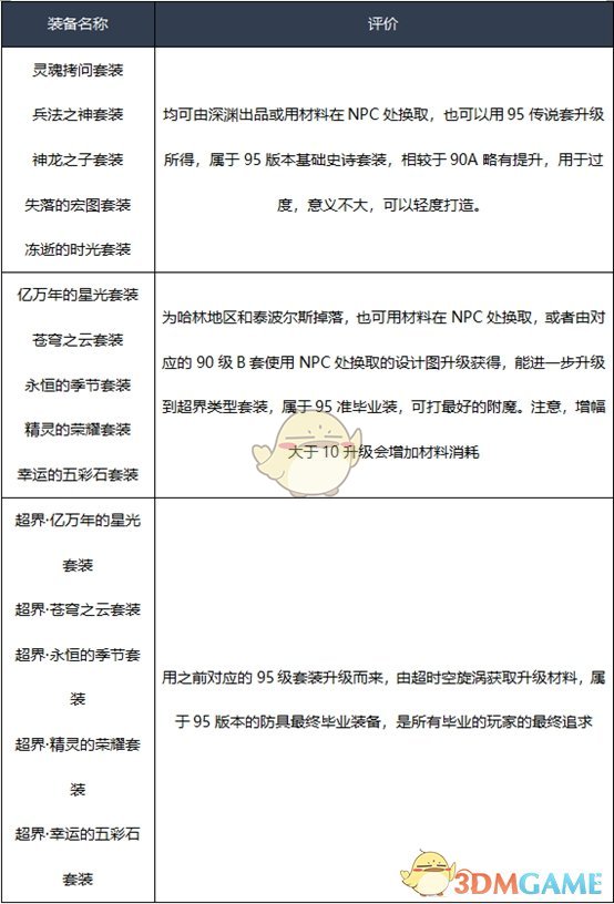 《DNF》2020男散打装备搭配