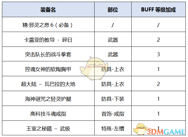 《DNF》2020男散打装备搭配