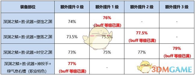 《DNF》2020男街霸装备推荐