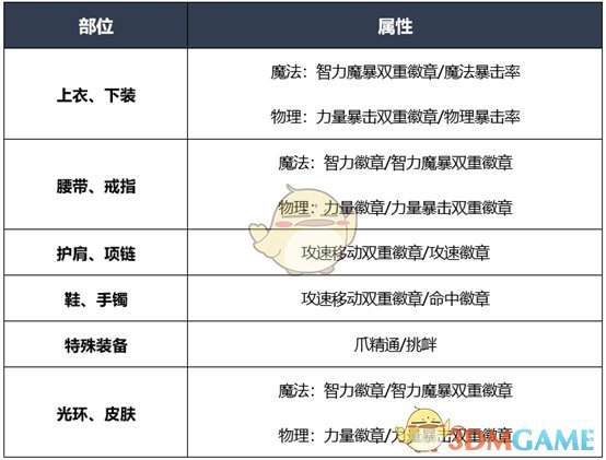 《DNF》2020男街霸装备推荐