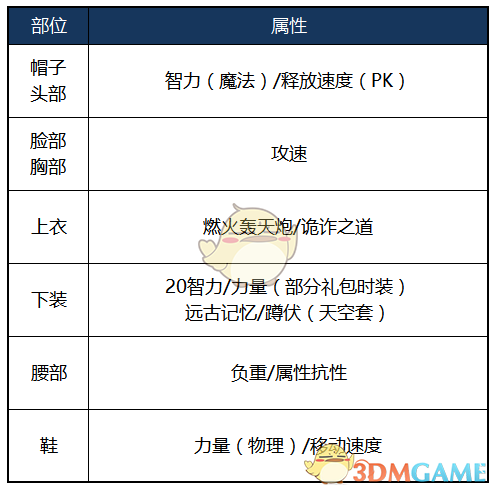 《DNF》2020男街霸装备推荐