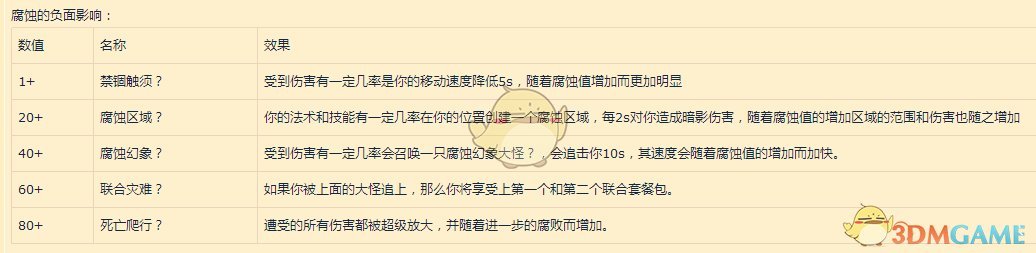 《魔兽世界》武僧腐蚀装备推荐