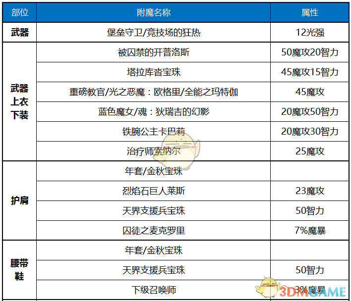 《DNF》2020女气功装备搭配