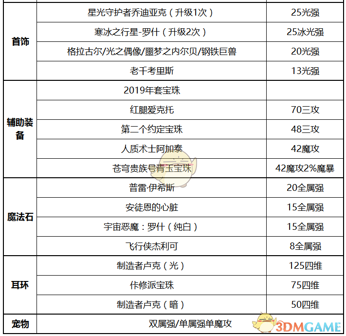 《DNF》2020女气功装备搭配