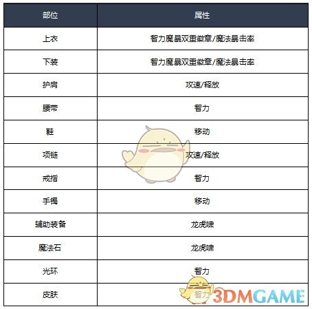 《DNF》2020女气功装备搭配