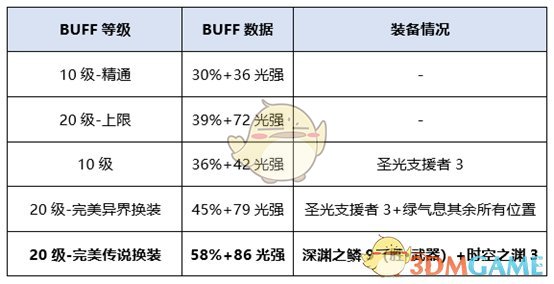《DNF》2020女气功装备搭配