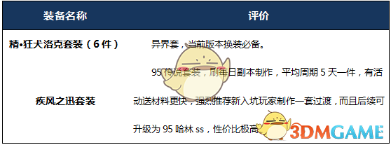 《DNF》2020女街霸最强毕业装备搭配
