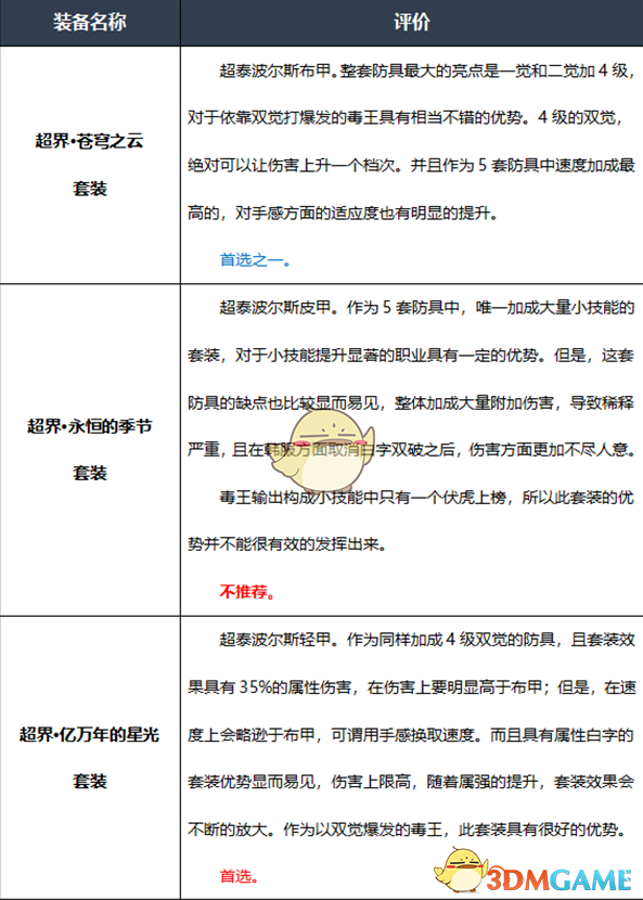 《DNF》2020女街霸最强毕业装备搭配