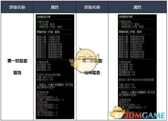 《DNF》2020女街霸最强毕业装备搭配