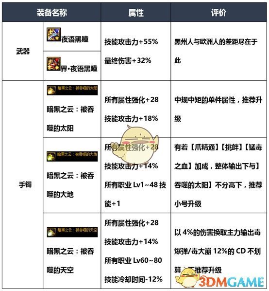 《DNF》2020女街霸最强毕业装备搭配