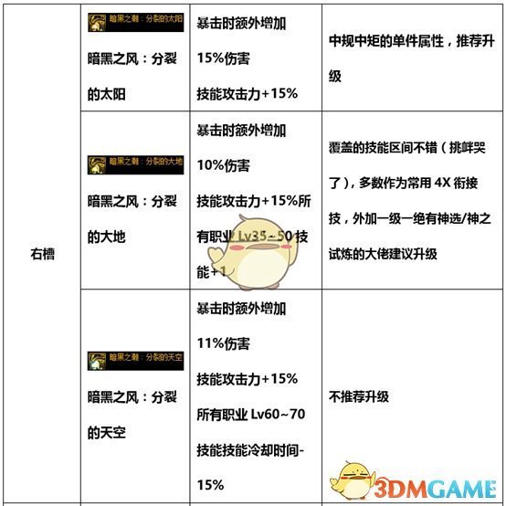 《DNF》2020女街霸最强毕业装备搭配