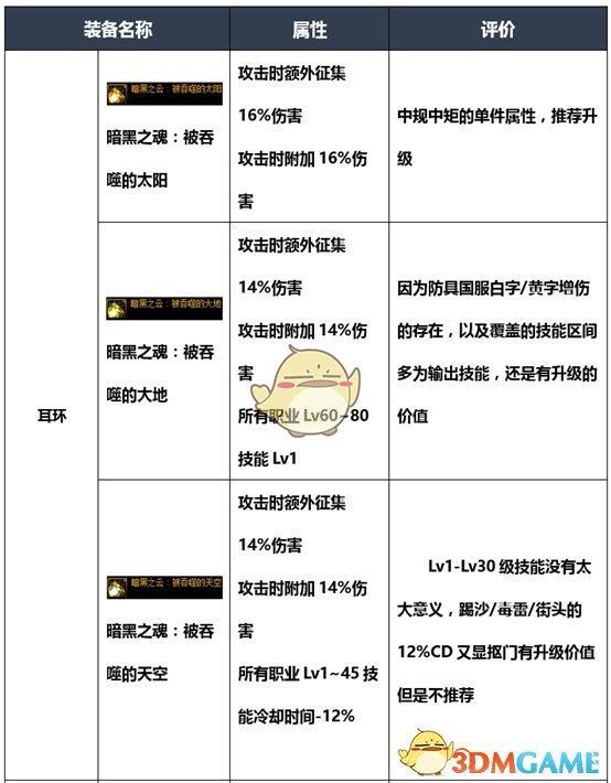 《DNF》2020女街霸最强毕业装备搭配