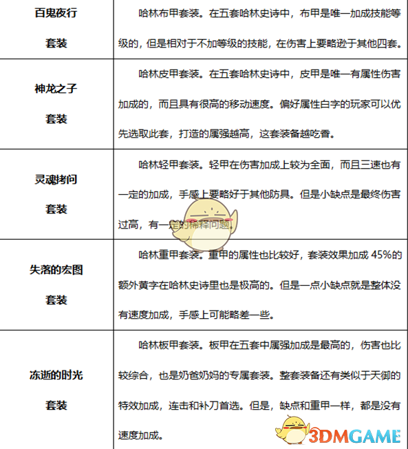 《DNF》2020女街霸最强毕业装备搭配