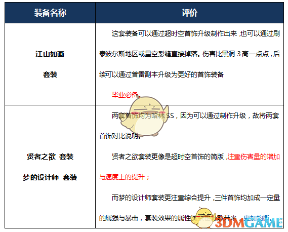 《DNF》2020女街霸最强毕业装备搭配