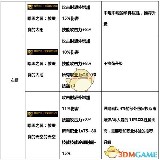 《DNF》2020女街霸最强毕业装备搭配