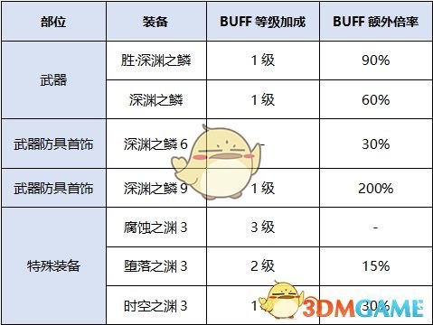 《DNF》2020女街霸最强毕业装备搭配